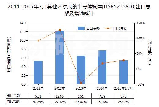 2011-2015年7月其他未錄制的半導體媒體(HS85235910)出口總額及增速統(tǒng)計